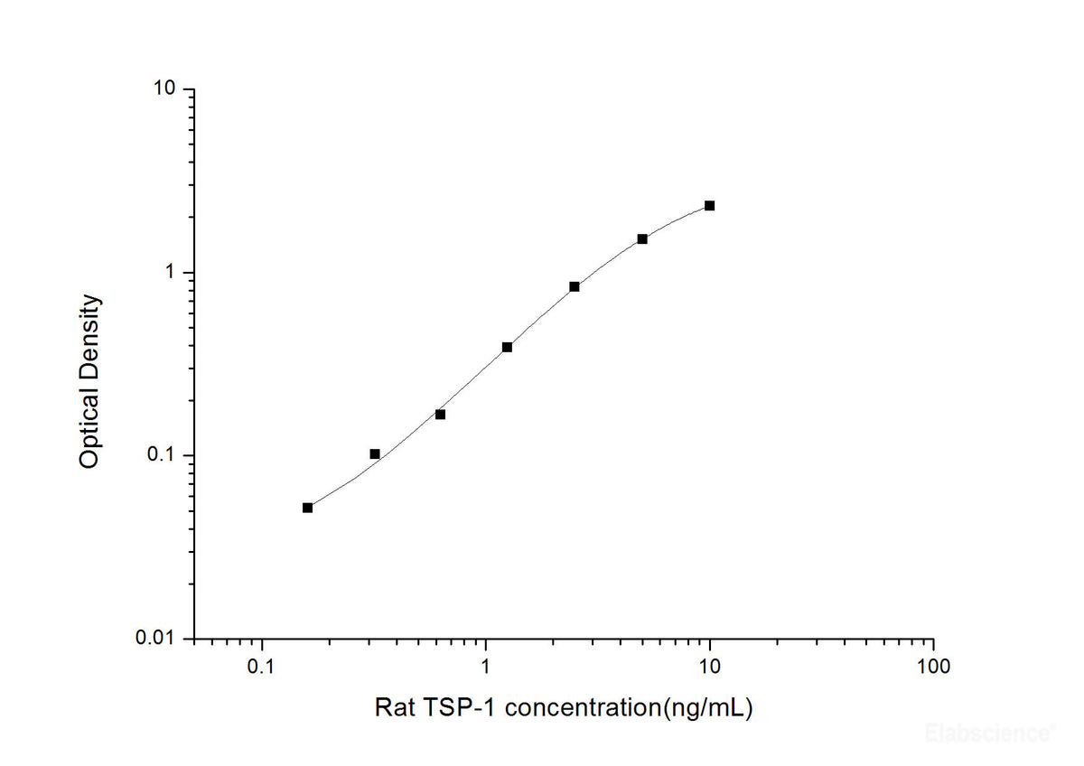 Rat TSP-1(Thrombospondin-1) ELISA Kit, Cell Assays, Elabscience Biotechnology, MSE Supplies
