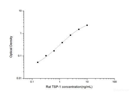 Rat TSP-1(Thrombospondin-1) ELISA Kit, Cell Assays, Elabscience Biotechnology, MSE Supplies