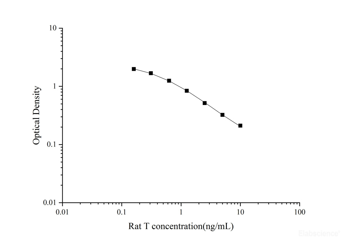 Rat T(Testosterone)ELISA Kit - MSE Supplies LLC