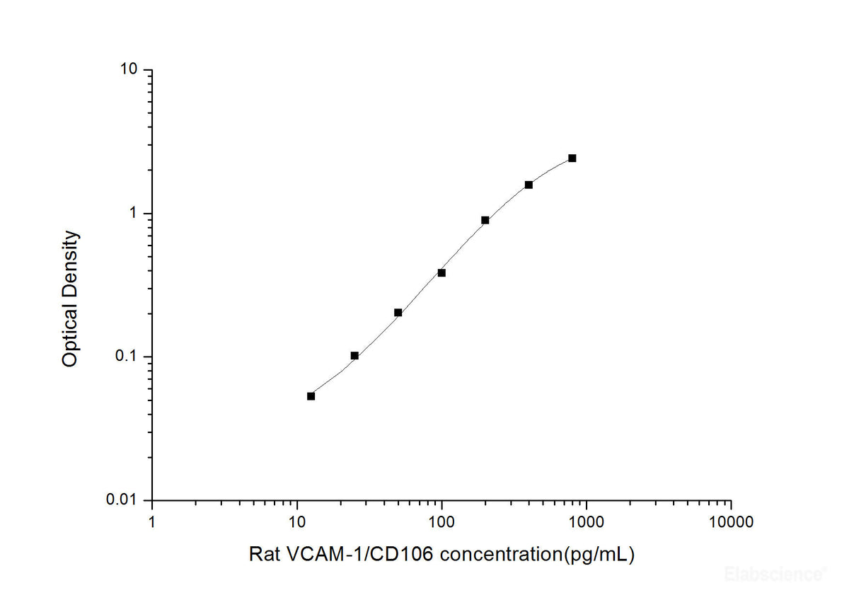 Rat VCAM-1/CD106(Vascular Cell Adhesion Molecule 1) ELISA Kit, Cell Assays, Elabscience Biotechnology, MSE Supplies