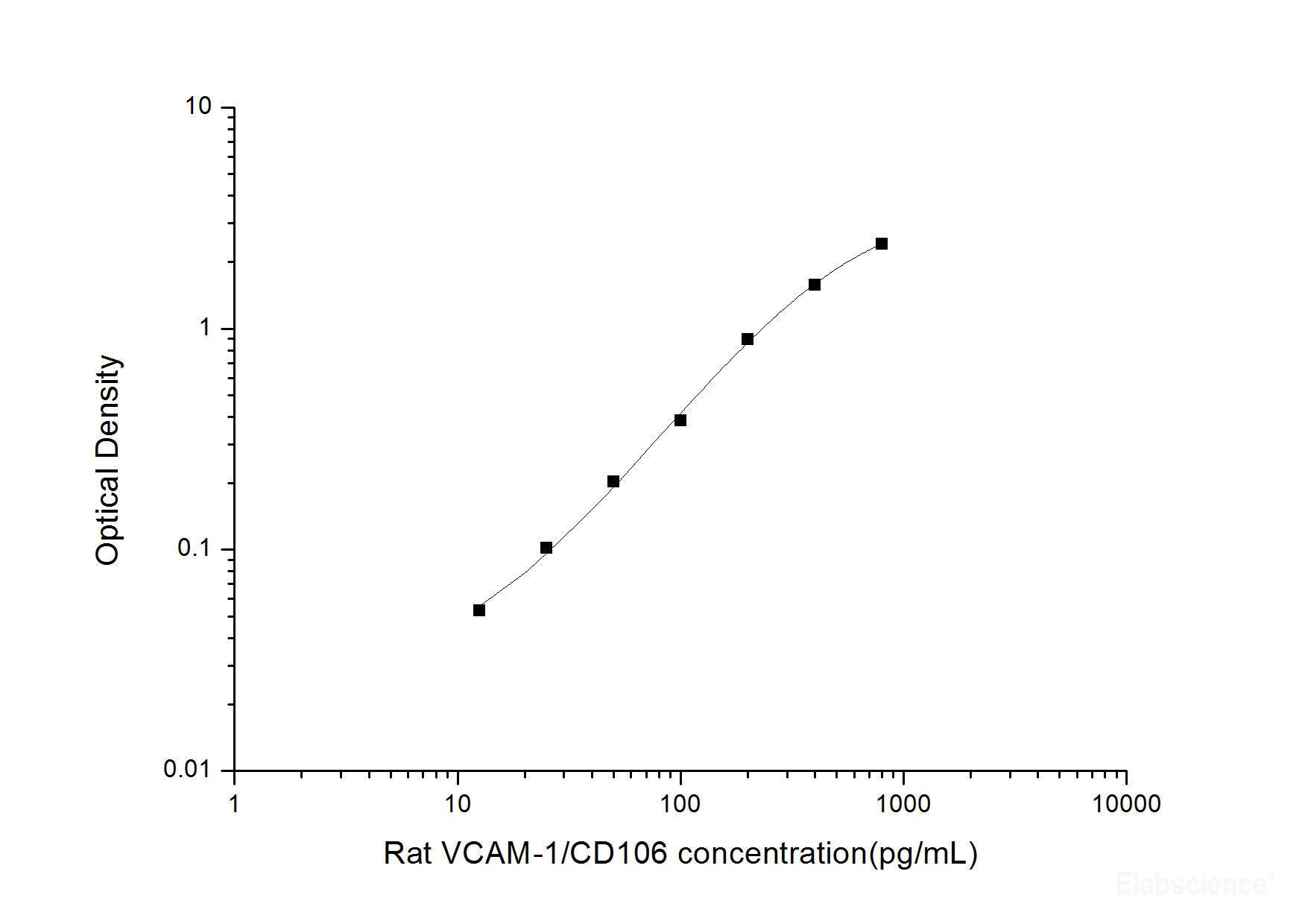 Rat VCAM-1/CD106(Vascular Cell Adhesion Molecule 1) ELISA Kit, Cell Assays, Elabscience Biotechnology, MSE Supplies