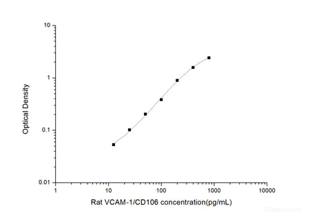 Rat VCAM-1/CD106(Vascular Cell Adhesion Molecule 1) ELISA Kit, Cell Assays, Elabscience Biotechnology, MSE Supplies