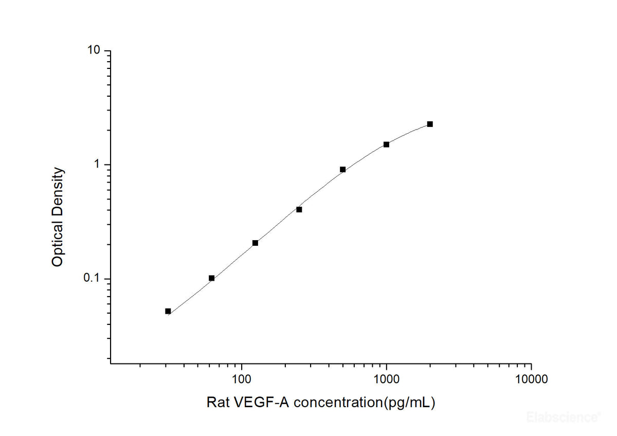 Rat VEGF-A(Vascular Endothelial Cell Growth Factor A) ELISA Kit, Cell Assays, Elabscience Biotechnology, MSE Supplies
