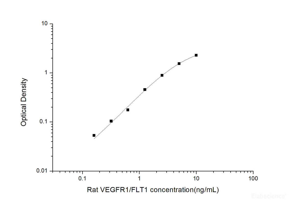 Rat VEGFR1/FLT1(Vascular Endothelial Growth Factor Receptor 1) ELISA Kit , Cell Assays, Elabscience Biotechnology, MSE Supplies