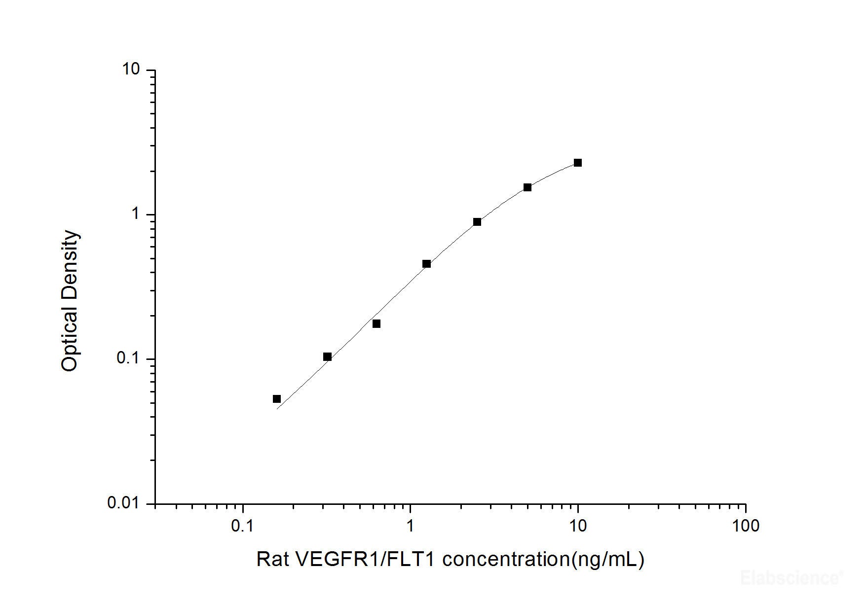 Rat VEGFR1/FLT1(Vascular Endothelial Growth Factor Receptor 1) ELISA Kit , Cell Assays, Elabscience Biotechnology, MSE Supplies