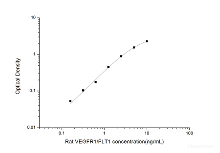 Rat VEGFR1/FLT1(Vascular Endothelial Growth Factor Receptor 1) ELISA Kit , Cell Assays, Elabscience Biotechnology, MSE Supplies