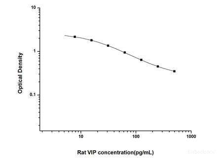 Rat VIP(Vasoactive Intestinal Peptide) ELISA Kit, Cell Assays, Elabscience Biotechnology, MSE Supplies