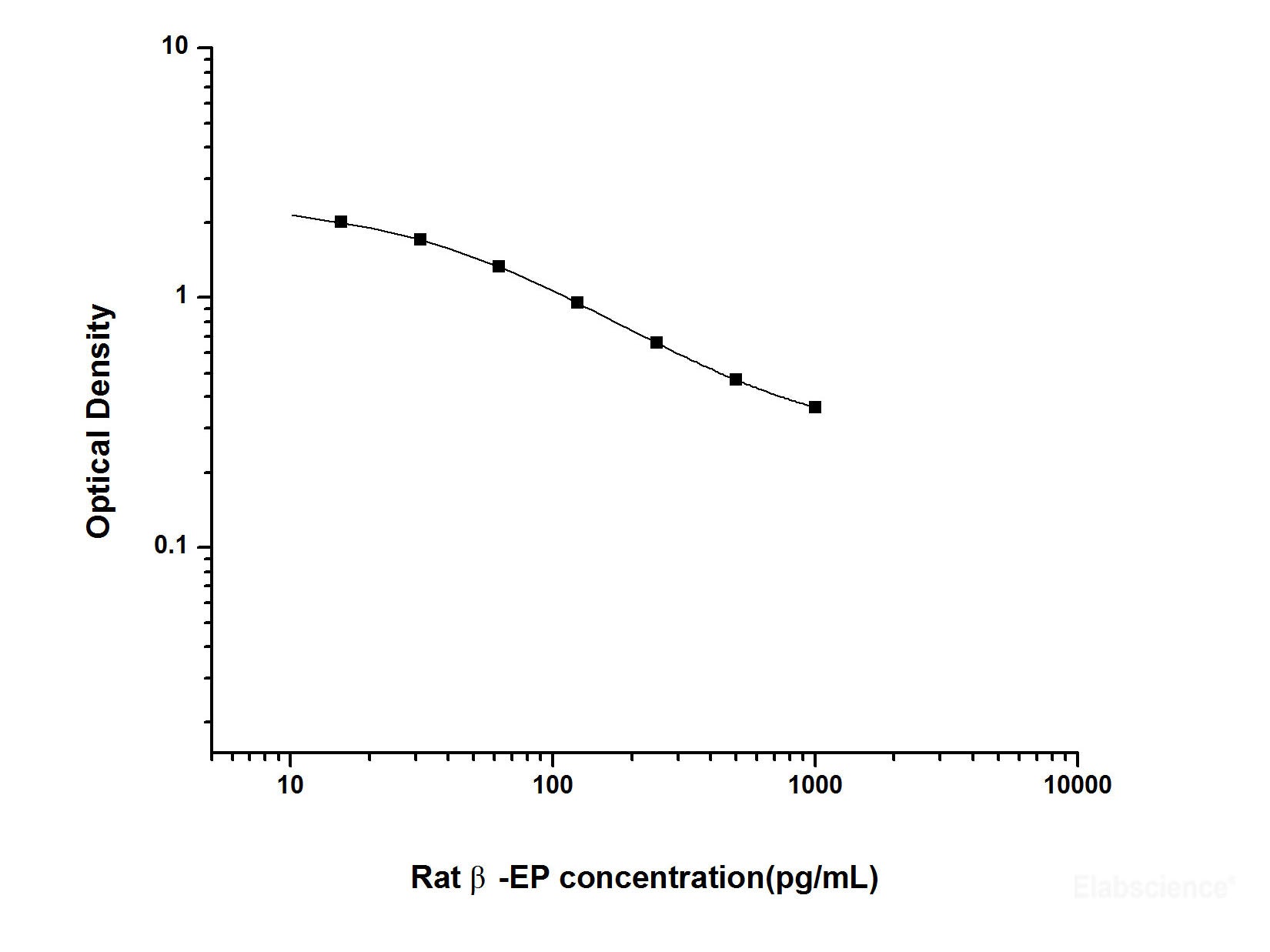 Rat β-EP(Beta-Endorphin) ELISA Kit, Cell Assays, Elabscience Biotechnology, MSE Supplies