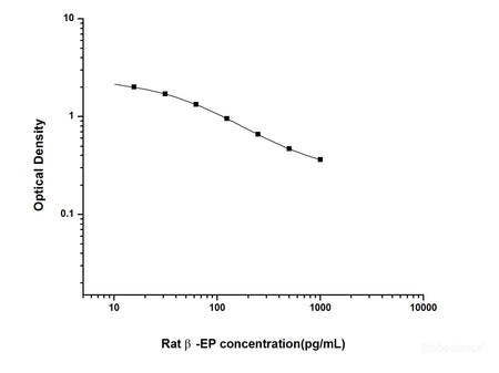 Rat β-EP(Beta-Endorphin) ELISA Kit, Cell Assays, Elabscience Biotechnology, MSE Supplies