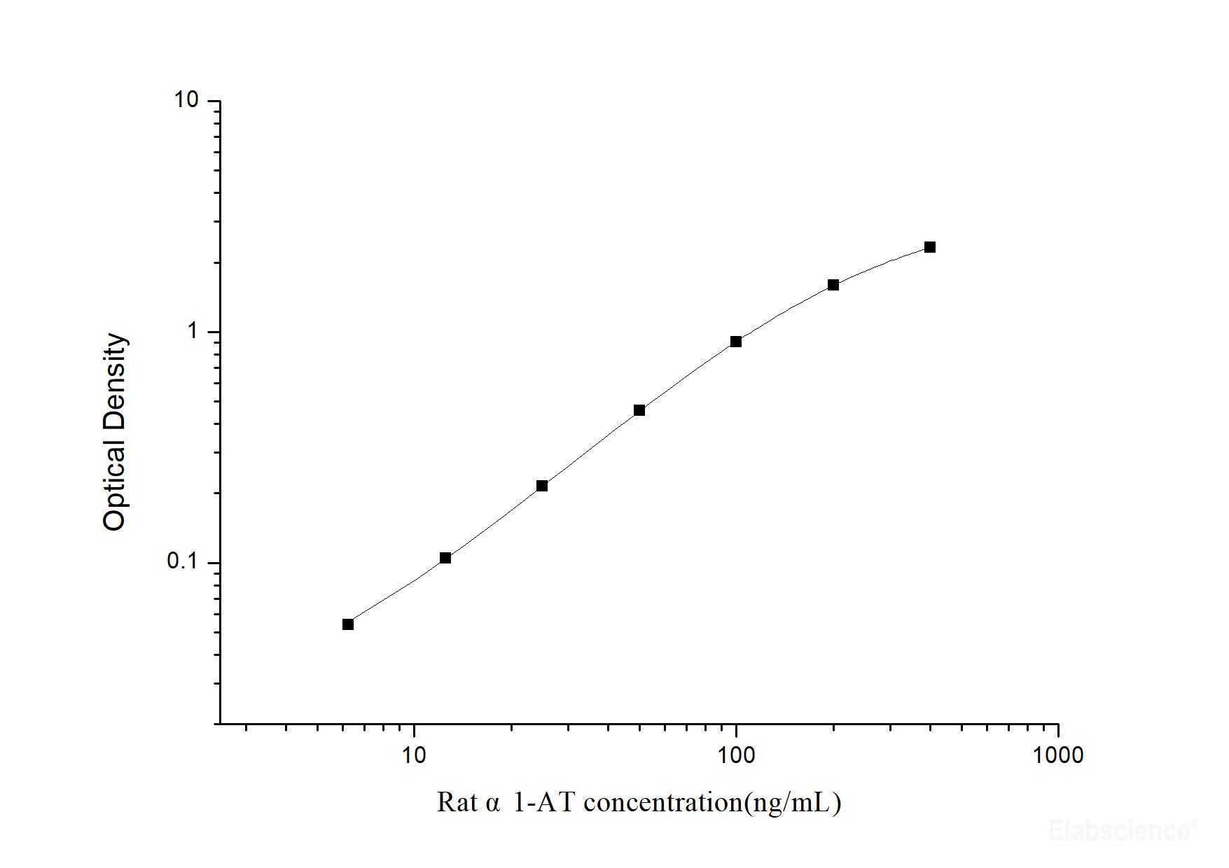 Rat α1-AT(Alpha 1-Antitrypsin) ELISA Kit, Cell Assays, Elabscience Biotechnology, MSE Supplies