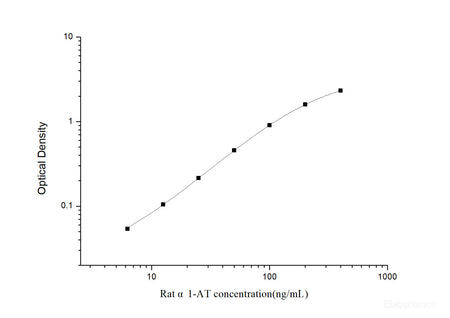 Rat α1-AT(Alpha 1-Antitrypsin) ELISA Kit, Cell Assays, Elabscience Biotechnology, MSE Supplies