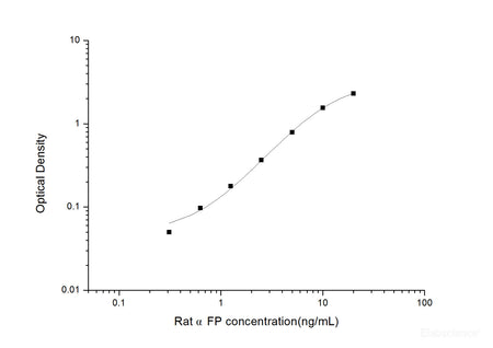 Rat αFP(Alpha-Fetoprotein) ELISA Kit, Cell Assays, Elabscience Biotechnology, MSE Supplies