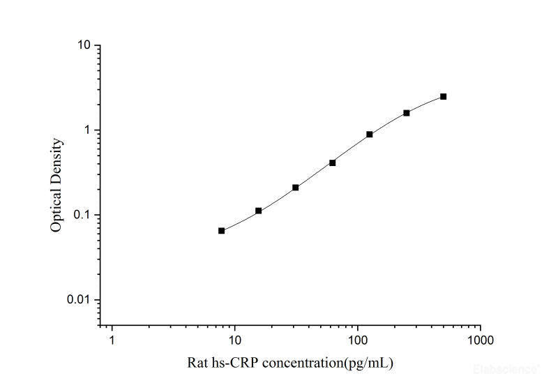 Rat hs-CRP(high-sensitivity C-Reactive Protein) ELISA Kit, Cell Assays, Elabscience Biotechnology, MSE Supplies