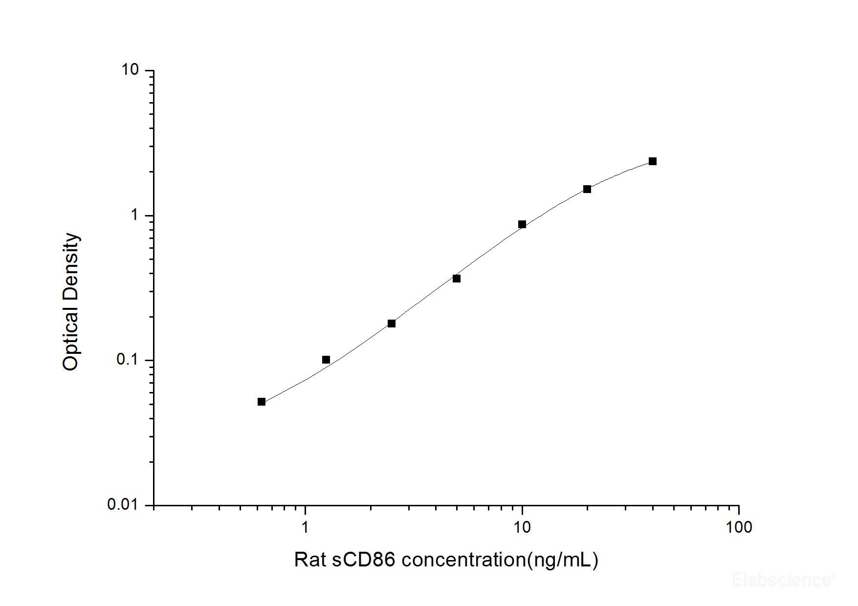 Rat sCD86(Soluble Cluster of Differentiation 86) ELISA Kit, Cell Assays, Elabscience Biotechnology, MSE Supplies