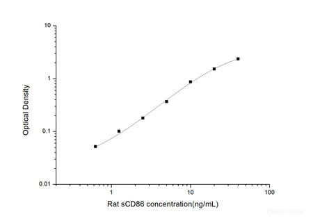 Rat sCD86(Soluble Cluster of Differentiation 86) ELISA Kit, Cell Assays, Elabscience Biotechnology, MSE Supplies