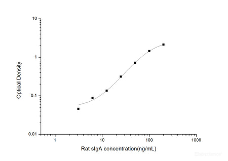 Rat sIgA(Secretory Immunoglobulin A) ELISA Kit, Cell Assays, Elabscience Biotechnology, MSE Supplies