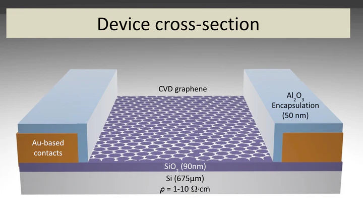 MSE PRO GFET (Graphene Field-Effect Transistor) Chip for Liquid Sensors (10mm x 10mm) - MSE Supplies LLC