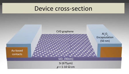 MSE PRO GFET (Graphene Field-Effect Transistor) Chip for Liquid Sensors (10mm x 10mm) - MSE Supplies LLC