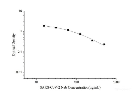 SARS-CoV-2 Neutralization Antibody ELISA Kit, Cell Assays, Elabscience Biotechnology, MSE Supplies