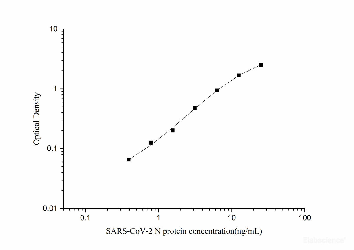 SARS-CoV-2 Nucleocapsid Protein ELISA Kit, Cell Assays, Elabscience Biotechnology, MSE Supplies