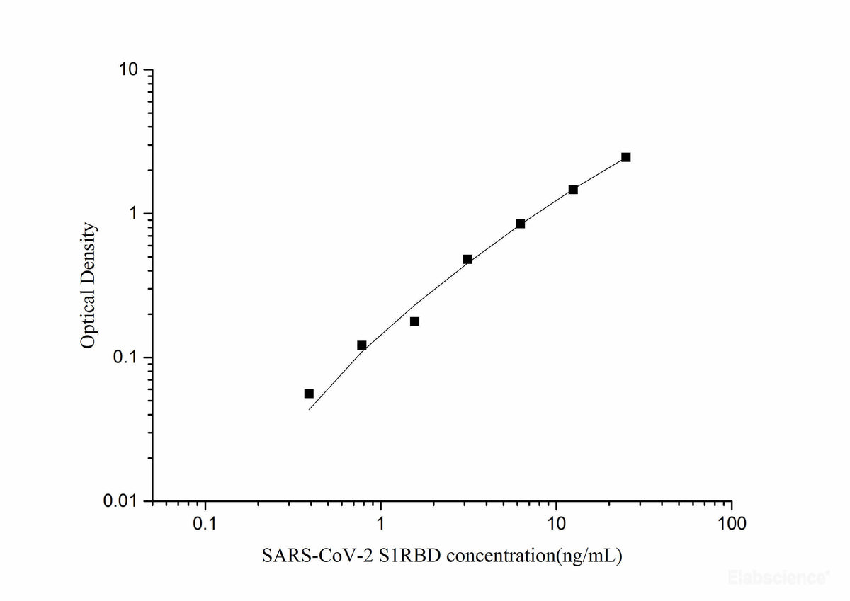 SARS-CoV-2 Spike Protein S1 RBD ELISA Kit, Cell Assays, Elabscience Biotechnology, MSE Supplies