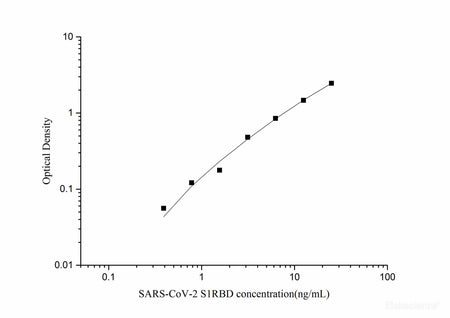 SARS-CoV-2 Spike Protein S1 RBD ELISA Kit, Cell Assays, Elabscience Biotechnology, MSE Supplies