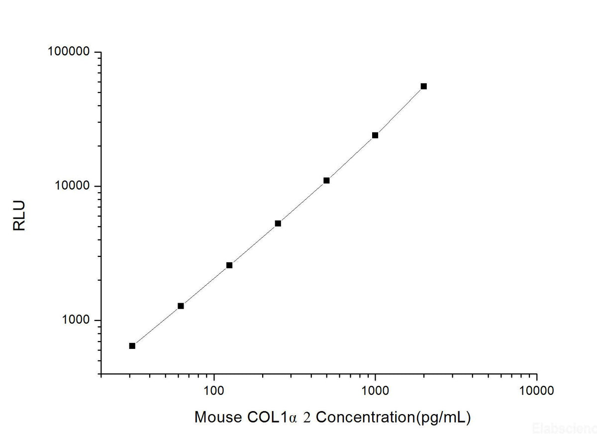 Mouse COL1α2 (Collagen Type I Alpha 2) CLIA Kit, Cell Assays, Elabscience Biotechnology, MSE Supplies