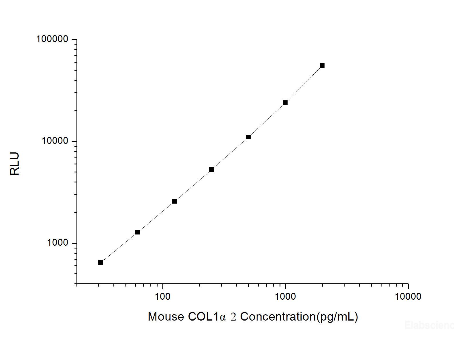 Mouse COL1α2 (Collagen Type I Alpha 2) CLIA Kit, Cell Assays, Elabscience Biotechnology, MSE Supplies