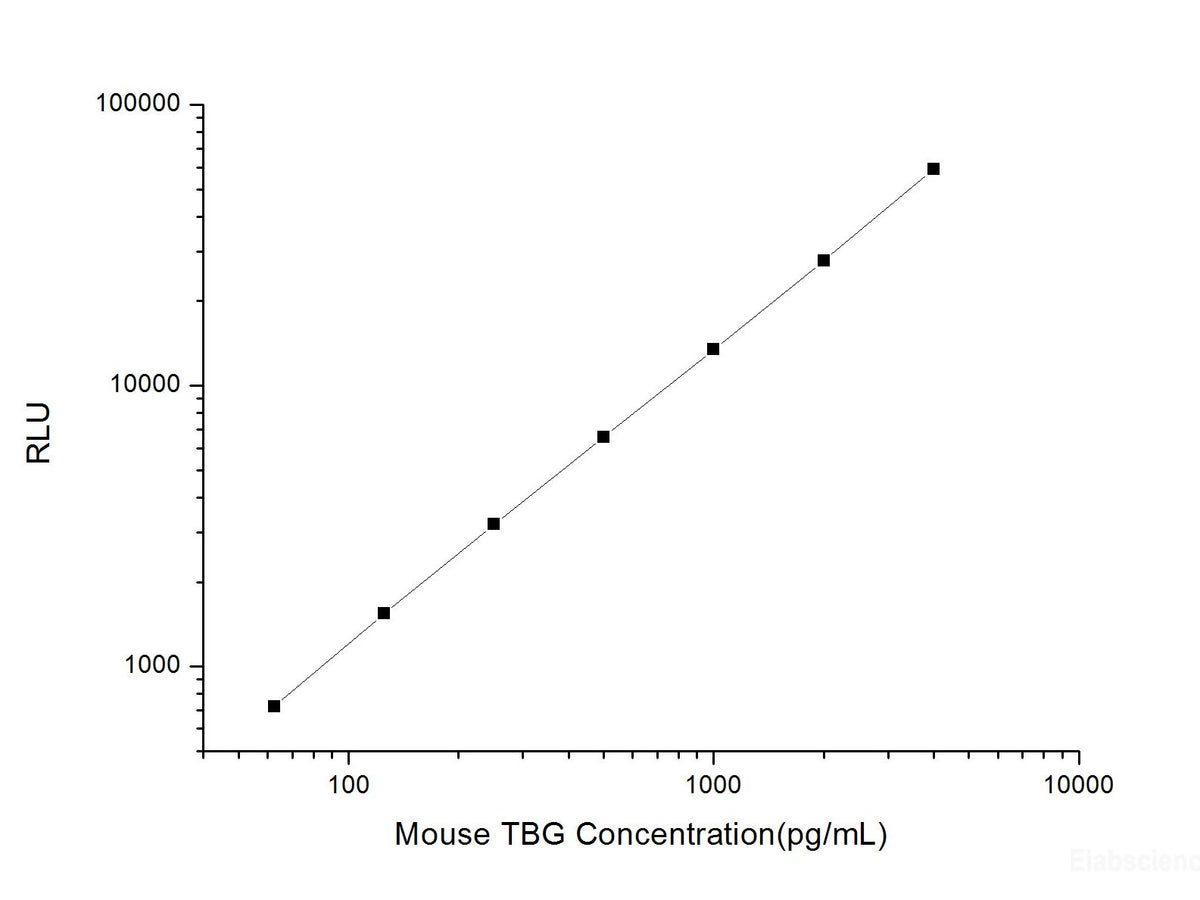 Mouse TBG (Thyroxine Binding Globulin) CLIA Kit, Cell Assays, Elabscience Biotechnology, MSE Supplies