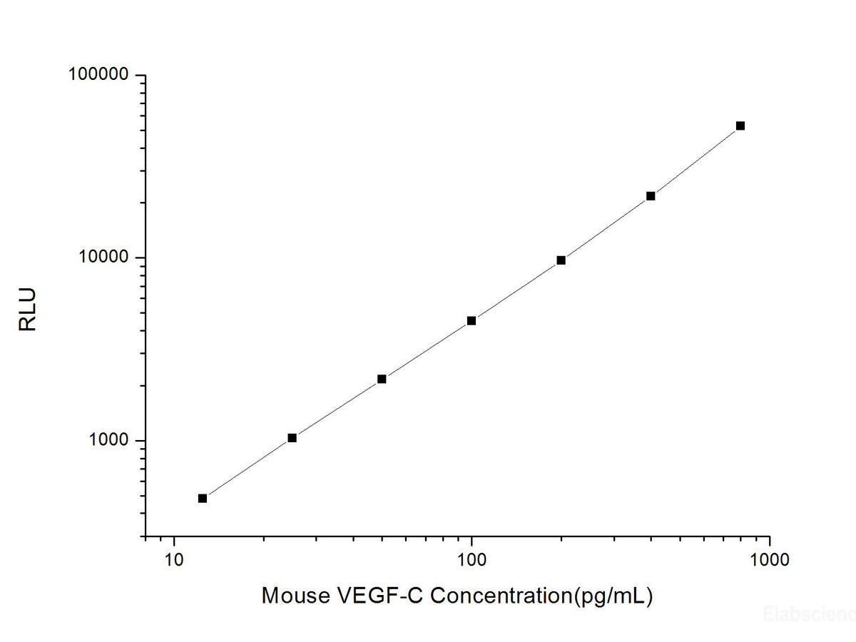 Mouse VEGF-C (Vascular Endothelial Cell Growth Factor C) CLIA Kit, Cell Assays, Elabscience Biotechnology, MSE Supplies