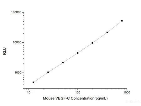 Mouse VEGF-C (Vascular Endothelial Cell Growth Factor C) CLIA Kit, Cell Assays, Elabscience Biotechnology, MSE Supplies