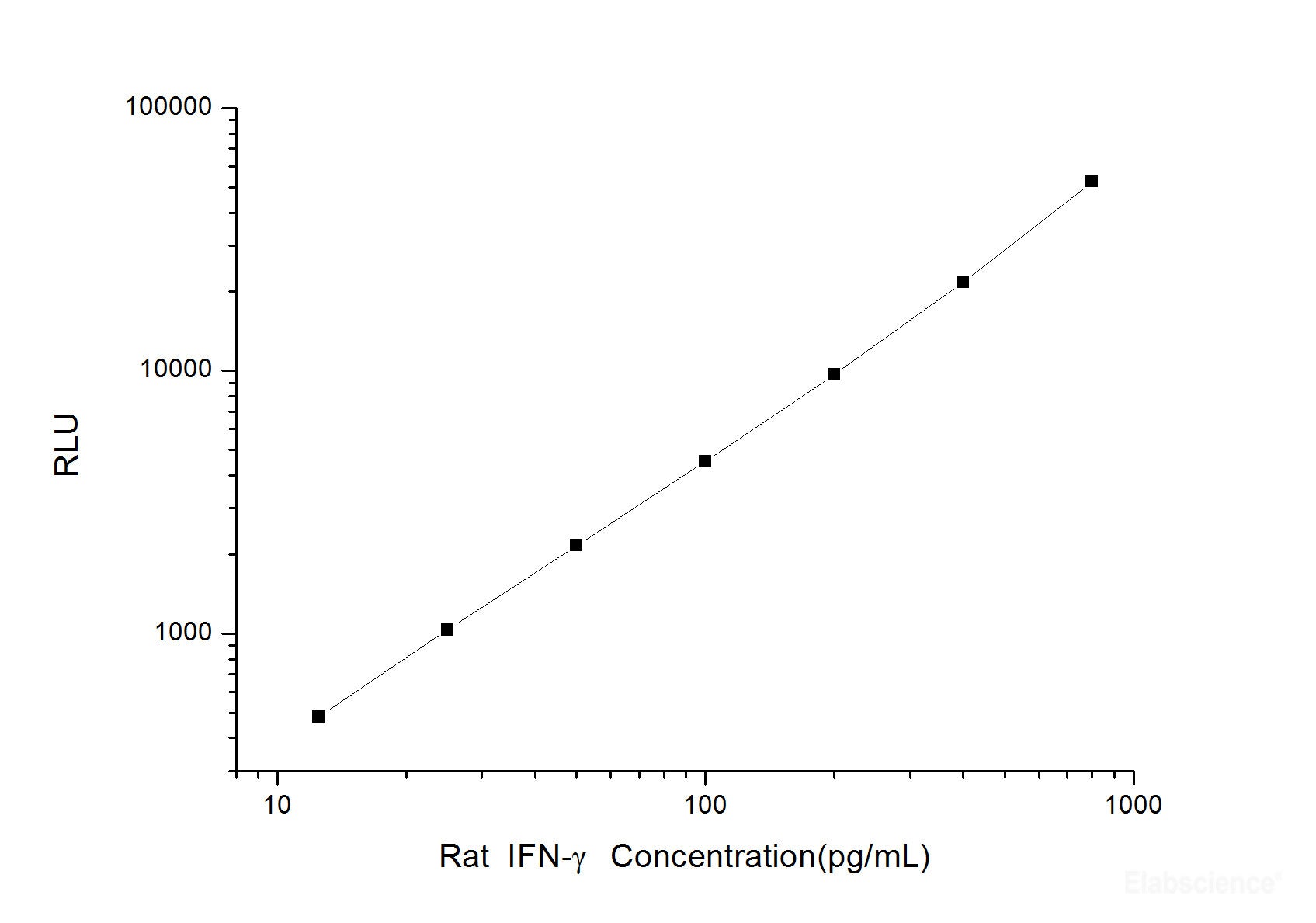 Rat IFN-γ (Interferon Gamma) CLIA Kit, Cell Assays, Elabscience Biotechnology, MSE Supplies