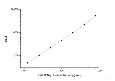 Rat IFN-γ (Interferon Gamma) CLIA Kit, Cell Assays, Elabscience Biotechnology, MSE Supplies