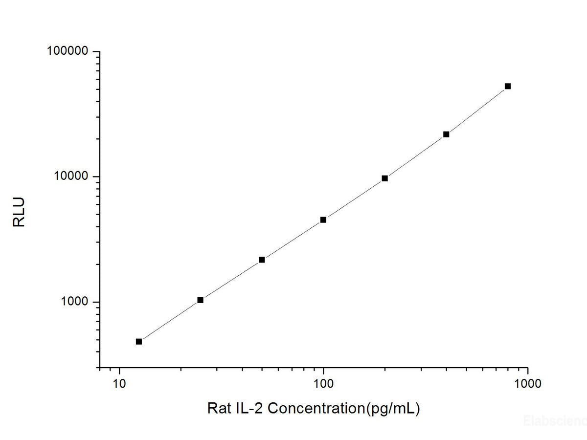 Rat IL-2 (Interleukin 2) CLIA Kit, Cell Assays, Elabscience Biotechnology, MSE Supplies