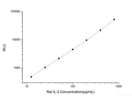 Rat IL-2 (Interleukin 2) CLIA Kit, Cell Assays, Elabscience Biotechnology, MSE Supplies