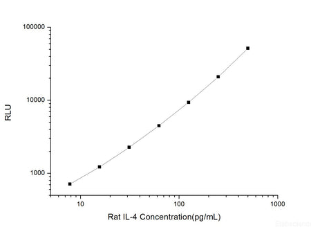 Rat IL-4 (Interleukin 4) CLIA Kit, Cell Assays, Elabscience Biotechnology, MSE Supplies