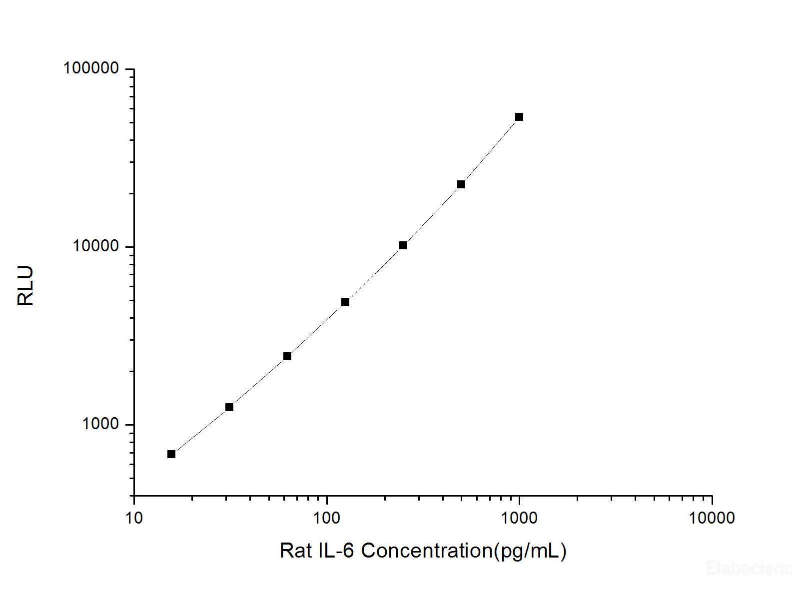 Rat IL-6 (Interleukin 6) CLIA Kit, Cell Assays, Elabscience Biotechnology, MSE Supplies