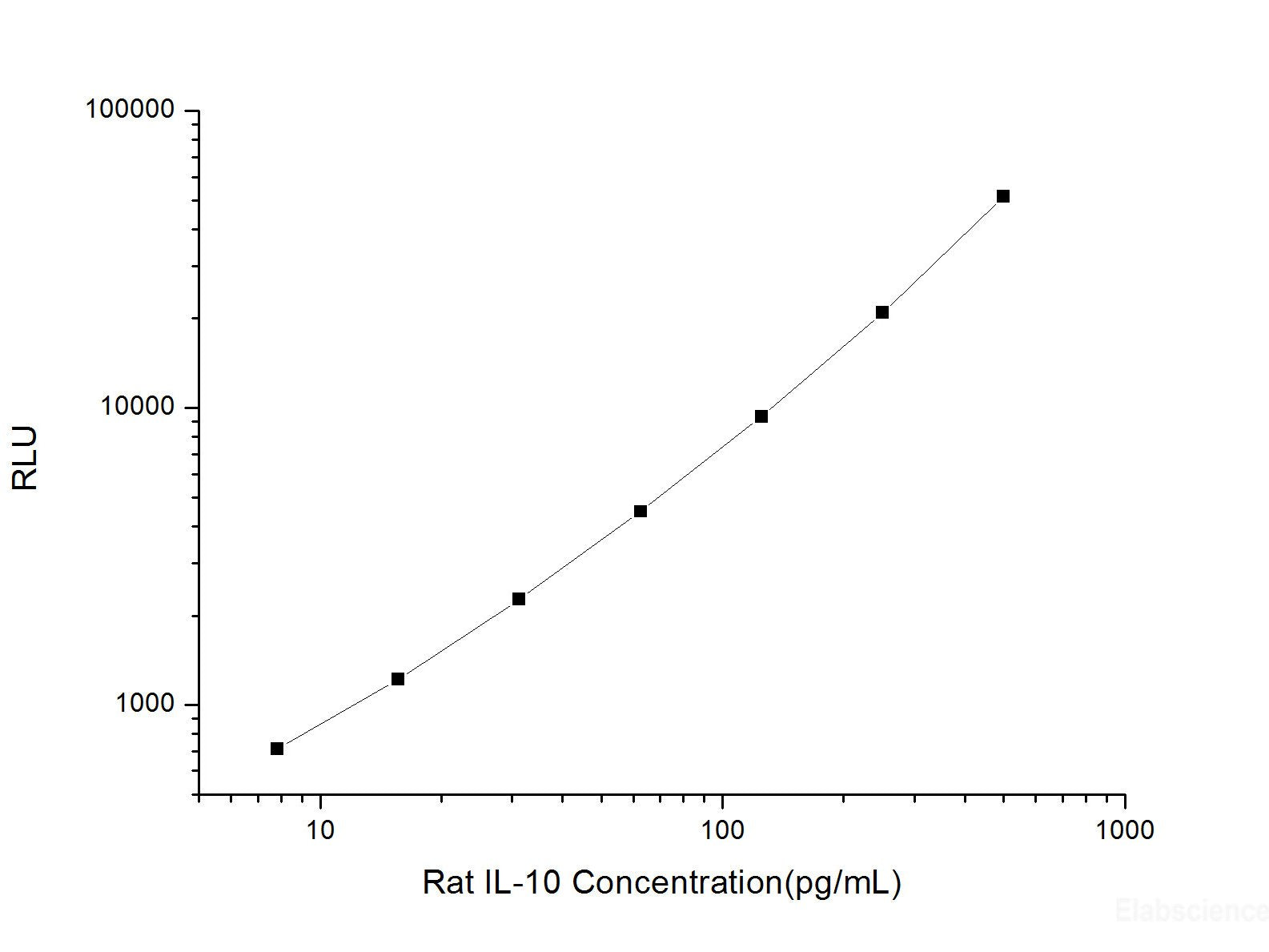 Rat IL-10 (Interleukin 10) CLIA Kit, Cell Assays, Elabscience Biotechnology, MSE Supplies