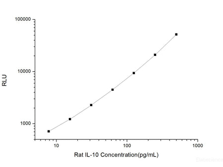 Rat IL-10 (Interleukin 10) CLIA Kit, Cell Assays, Elabscience Biotechnology, MSE Supplies