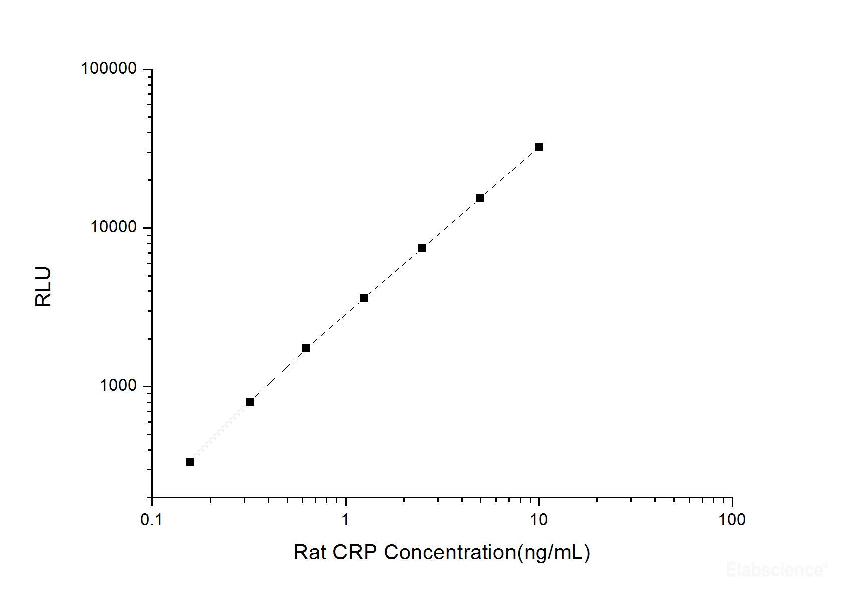 Rat CRP (C-Reactive Protein) CLIA Kit, Cell Assays, Elabscience Biotechnology, MSE Supplies