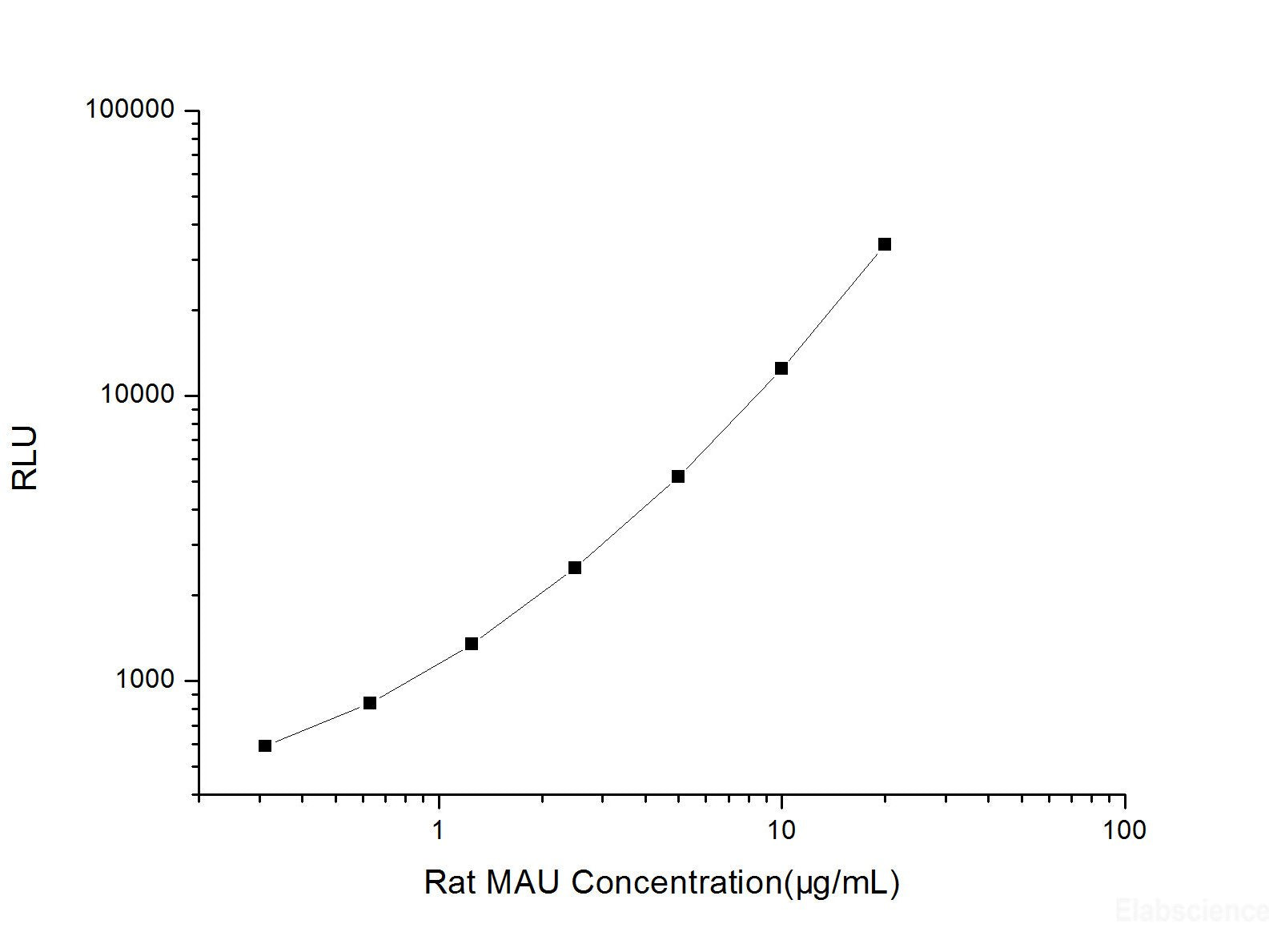 Rat MAU (Microalbuminuria) CLIA Kit, Cell Assays, Elabscience Biotechnology, MSE Supplies