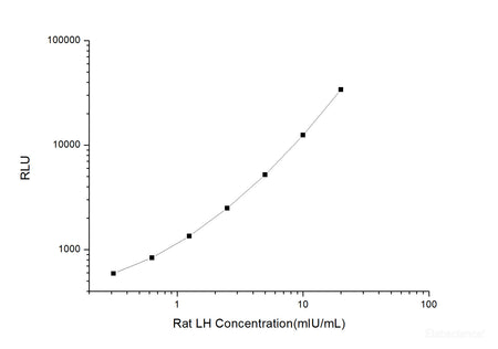Rat LH (Luteinizing Hormone) CLIA Kit, Cell Assays, Elabscience Biotechnology, MSE Supplies