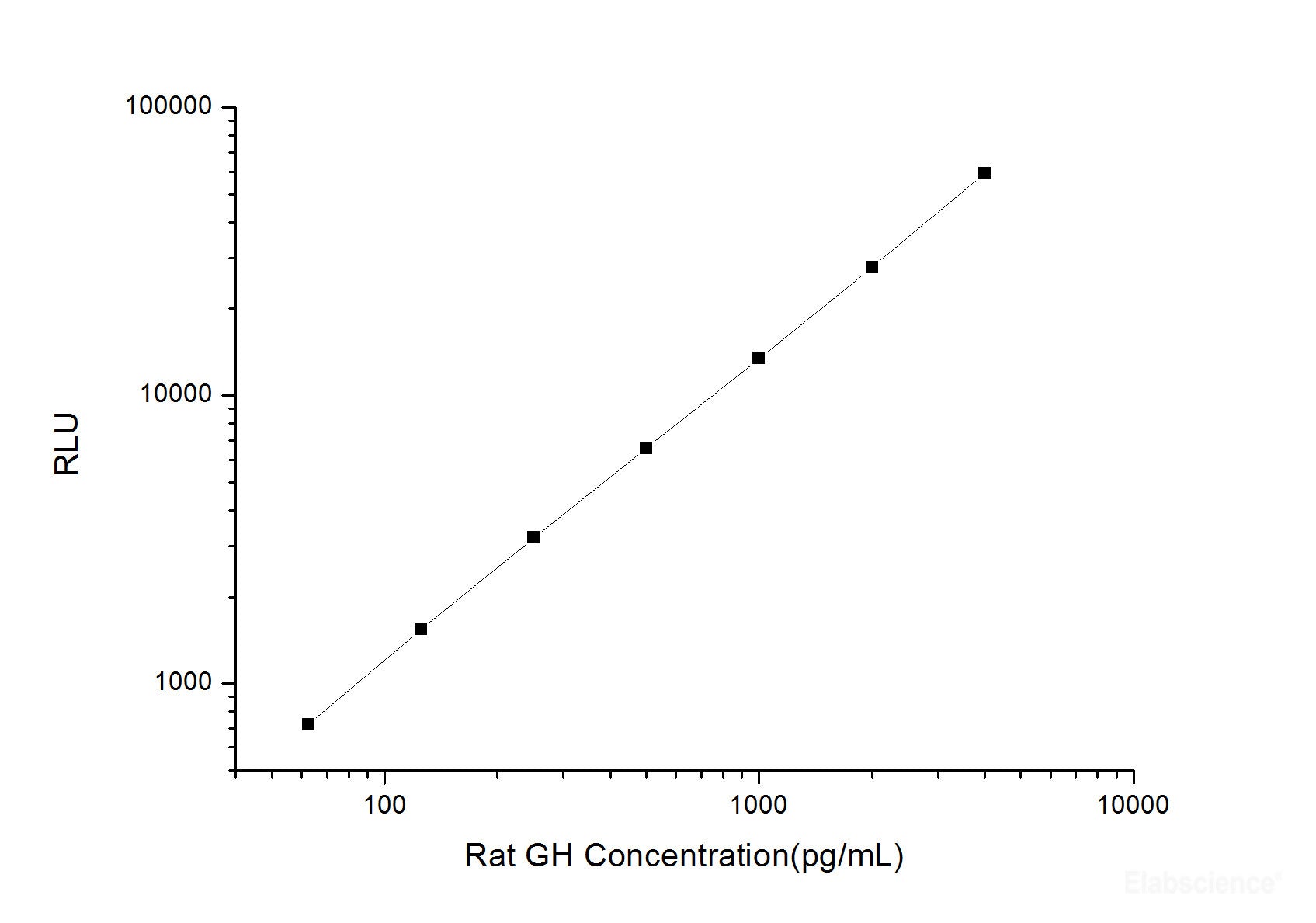Rat GH (Growth Hormone) CLIA Kit, Cell Assays, Elabscience Biotechnology, MSE Supplies