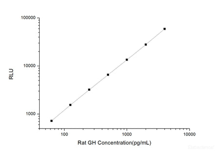 Rat GH (Growth Hormone) CLIA Kit, Cell Assays, Elabscience Biotechnology, MSE Supplies