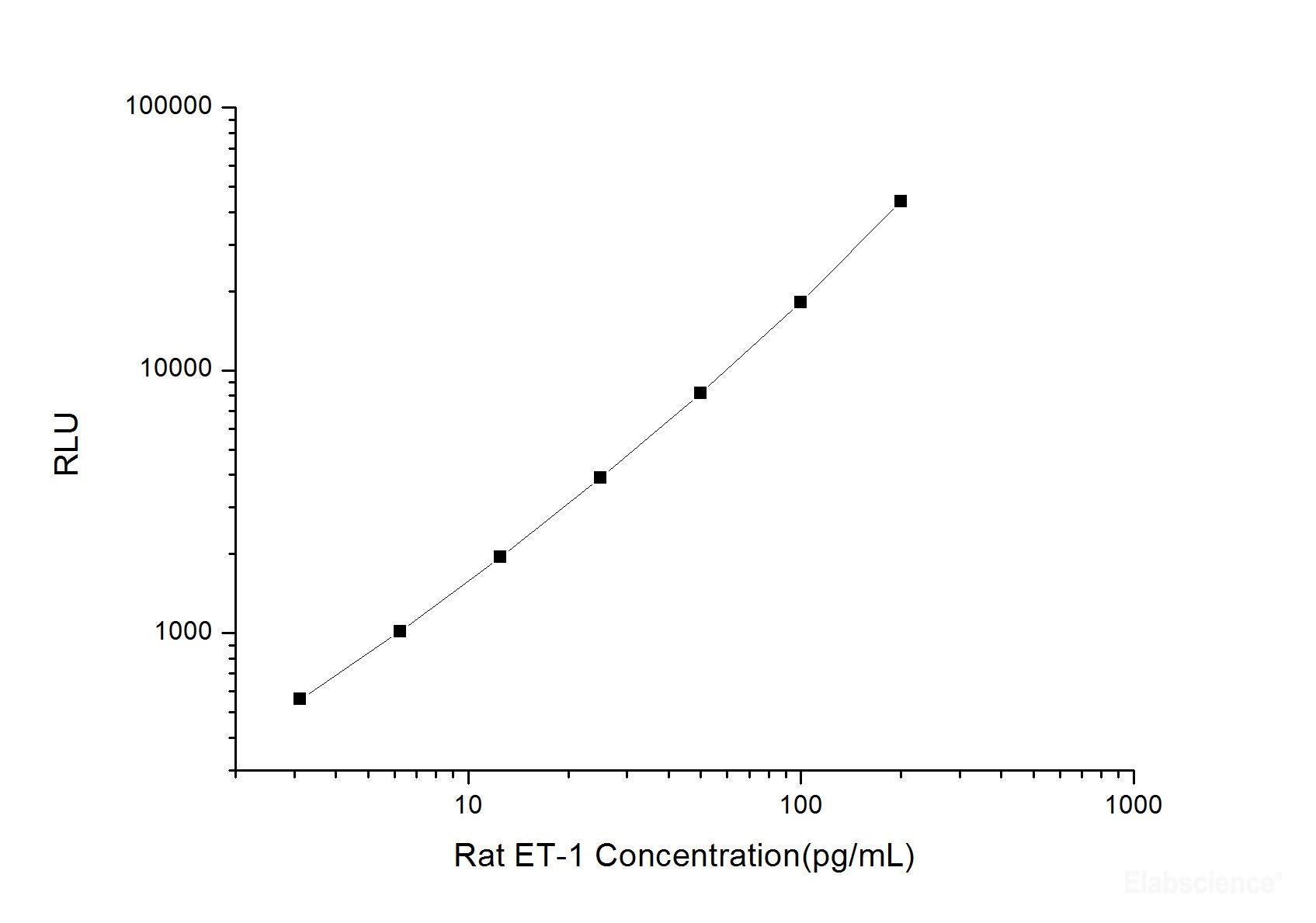 Rat ET-1 (Endothelin 1) CLIA Kit, Cell Assays, Elabscience Biotechnology, MSE Supplies