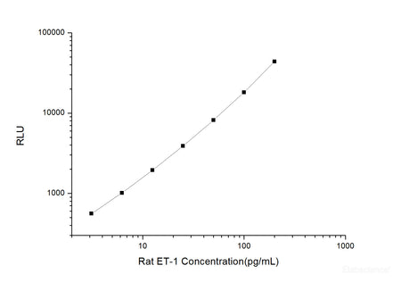 Rat ET-1 (Endothelin 1) CLIA Kit, Cell Assays, Elabscience Biotechnology, MSE Supplies