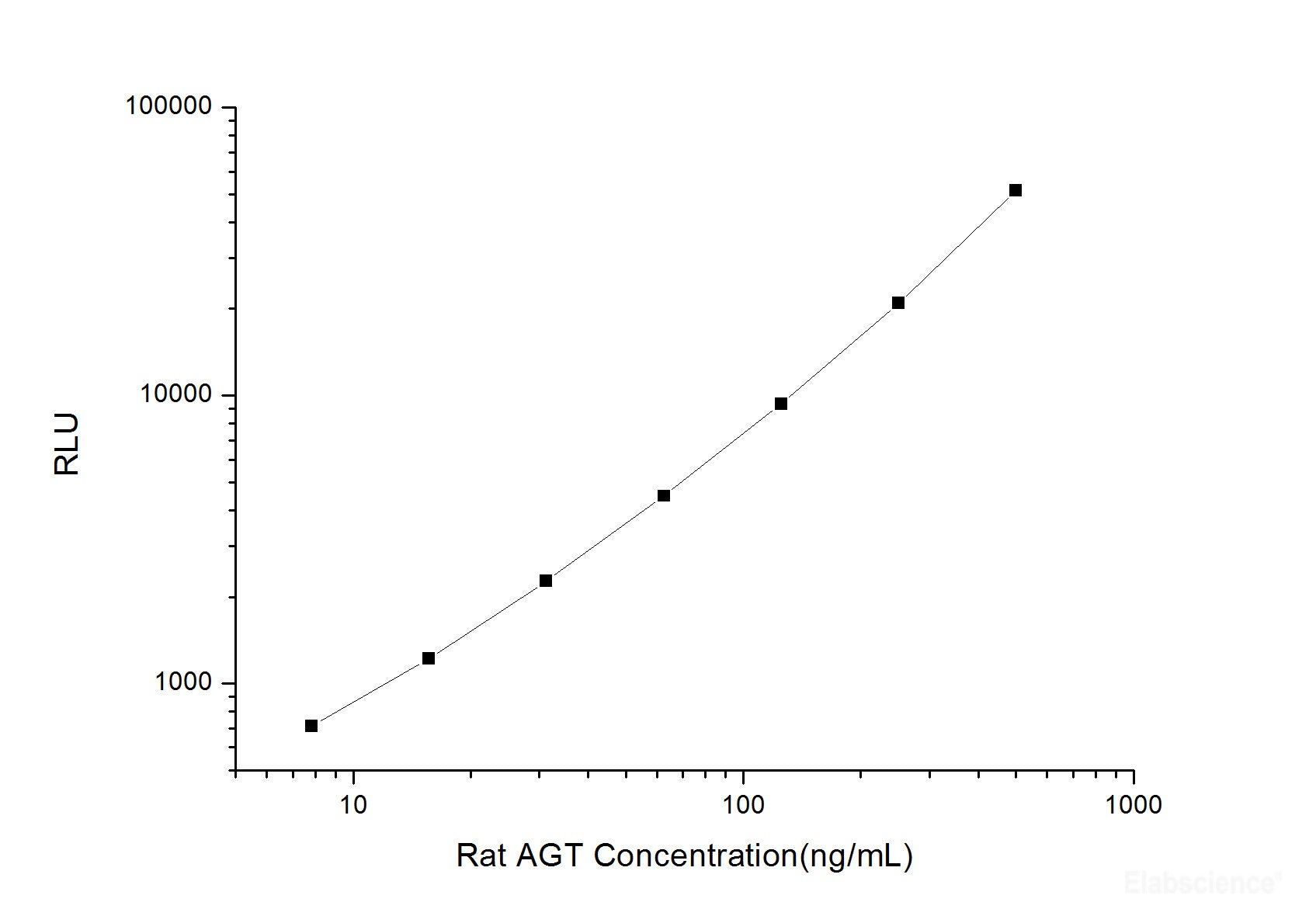 Rat AGT (Angiotensinogen) CLIA Kit, Cell Assays, Elabscience Biotechnology, MSE Supplies