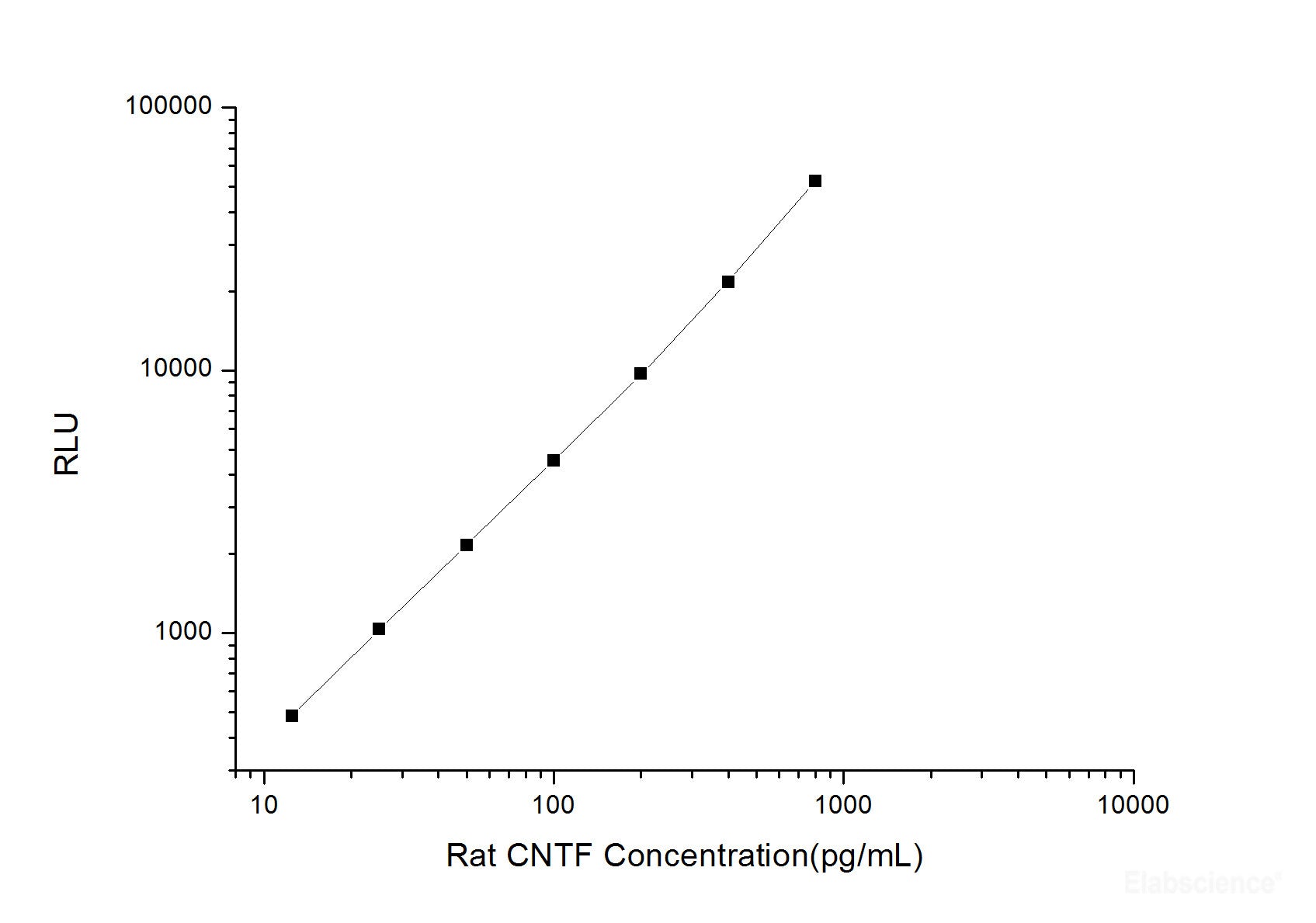 Rat CNTF (Ciliary Neurotrophic Factor) CLIA Kit, Cell Assays, Elabscience Biotechnology, MSE Supplies