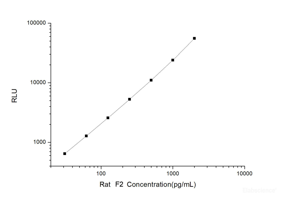 Rat F2 (Coagulation Factor Ⅱ) CLIA Kit, Cell Assays, Elabscience Biotechnology, MSE Supplies