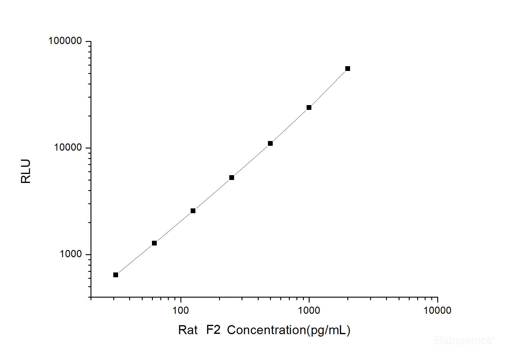 Rat F2 (Coagulation Factor Ⅱ) CLIA Kit, Cell Assays, Elabscience Biotechnology, MSE Supplies